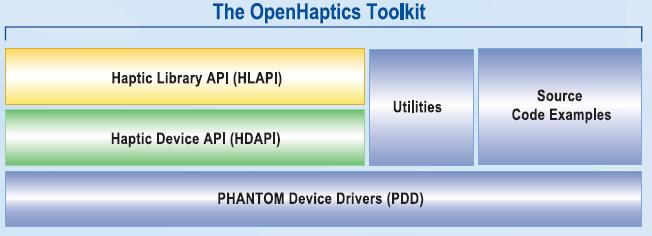 Device API),e HLAPI (Haptic Library API), utilitários, códigos de exemplos, PDD (PHANTOM Device Drivers).