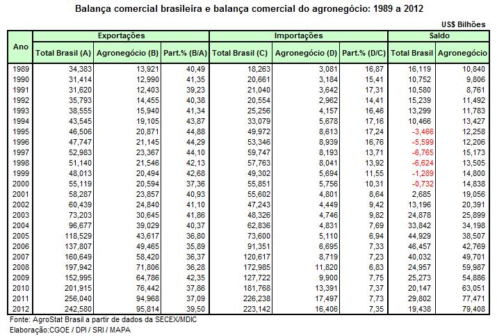 saldo comercial maior do que o total do país, como se pode visualizar na tabela 1, elaborada pela Coordenação Geral de Organização para Exportação CGOE/MAPA, em que o saldo comercial do Agronegócio