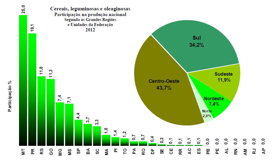 Figura 2: Percentual de participação das Grandes Regiões e das Unidades da Federação do Brasil no volume total da produção de cereais, leguminosas e oleaginosas em 2012.