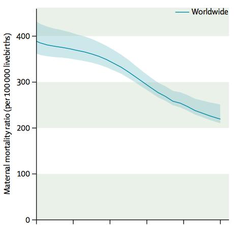 Mortalidade materna, 1990-2015 Redução de 43% ODM =