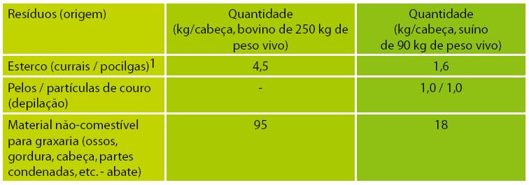 Quadro 1 - Quantidades médias dos principais resíduos gerados em abatedouros (bovinos e suínos) Fonte: (PACHECO, 2006) Da mesma forma que para a água, os efluentes líquidos e a energia, recomenda-se