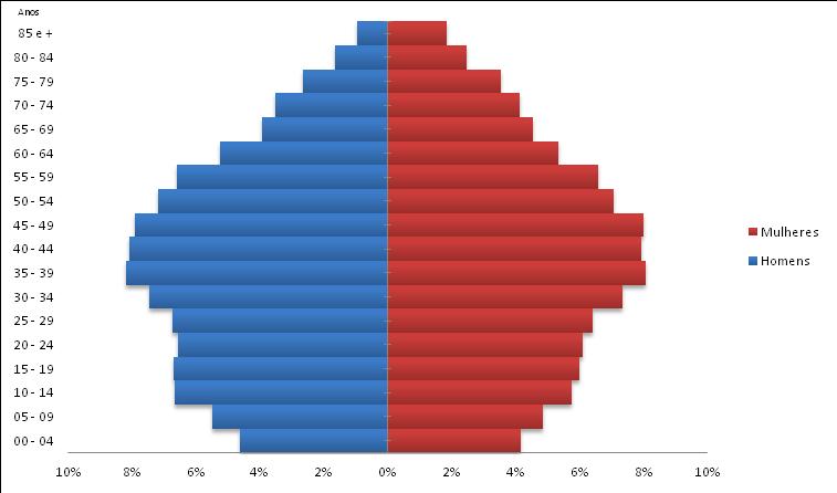 concelho de Mondim de Basto registou a diminuição mais acentuada da população, sendo a variação em relação a 2001 de -12,6%, em contraponto com o concelho de Vizela que registou um aumento de 5,0%,