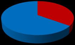 longa distância, 2007 e 2015 2007 2015 41,3% 35,1% 58,7% 64,9% Rodoviário interestadual de longa