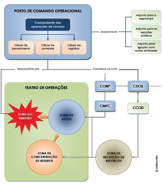 apoio logístico e assistência pré-hospitalar e onde têm lugar as concentrações e trocas de recursos pedidos pelo posto de comando operacional; Zona de receção de reforços zona de controlo e apoio