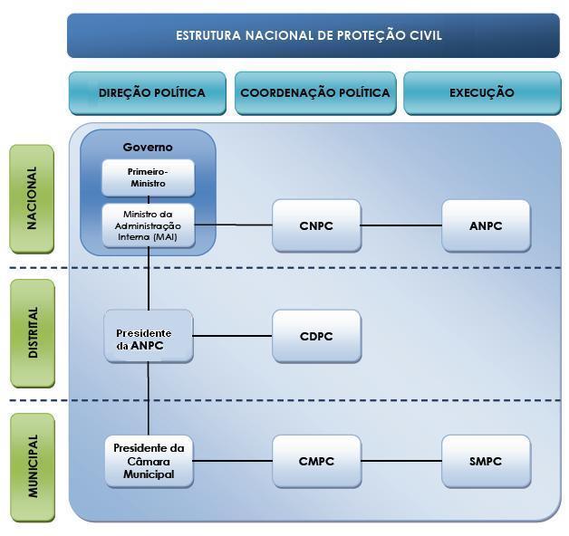 Legenda: ANPC Autoridade Nacional de Proteção Civil; CDPC Comissão Distrital de Proteção Civil; CMPC Comissão Municipal de Proteção Civil; CNPC Comissão Nacional de Proteção Civil; SMPC Serviço