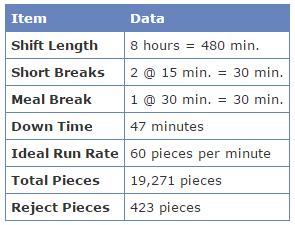 Razões de produtividade: OEE (overall equipment effectiveness framework): Fração do tempo que um equipamento agrega valor É estimado pelo produto: Disponibilidade x Performance x Qualidade