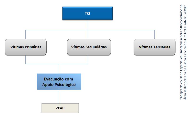 e salvamento Figura 10 Procedimentos e