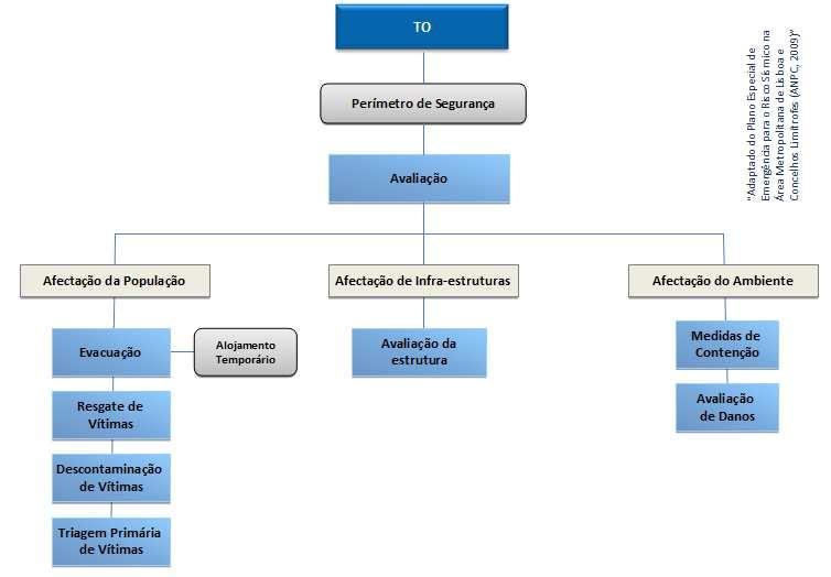 de coordenação Figura 12 Procedimentos e