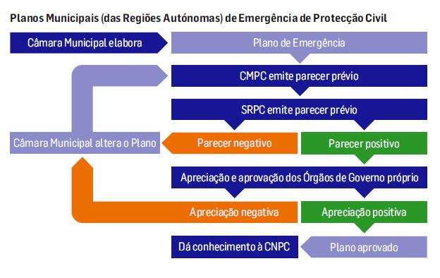 5. Antecedentes do Processo de Planeamento Plano Municipal de Emergência de Proteção Civil É objetivo deste ponto abordar o historial do processo de planeamento de emergência de âmbito municipal de