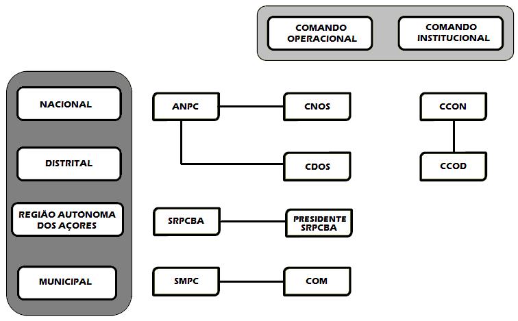 PMEPC de Vila do Porto Parte IV- Informação Complementar (Secção I) COMANDANTE OPERACIONAL MUNICIPAL A coordenação das operações de socorro de âmbito municipal, nas situações previstas no PMEPC ou em