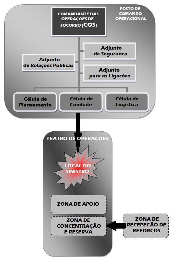 PMEPC de Vila do Porto Parte II Organização da Resposta Sistema de Gestão de Operações De acordo com o disposto no Decreto-Lei nº 134/2006 de 25 de Julho, todas as instituições dispõem de estruturas