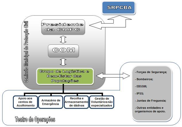 PMEPC de Vila do Porto Parte III - Áreas de Intervenção do PMEPCVP: Na figura seguinte esquematiza-se a estrutura