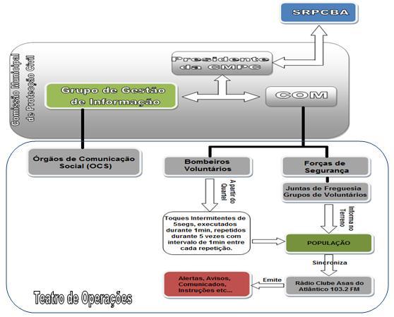 PMEPC de Vila do Porto Parte IV- Informação Complementar (Secção I) - Promover a compreensão das responsabilidades de cada munícipe quando um plano de emergência é posto em execução.