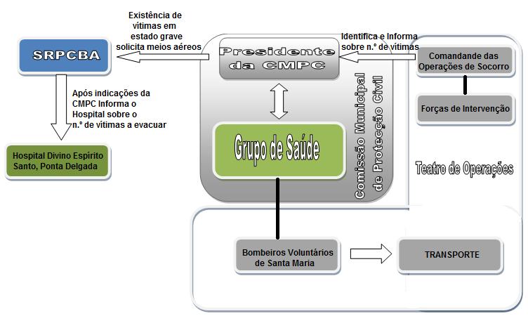 PMEPC de Vila do Porto Parte III - Áreas de Intervenção No PMEPCVP, os serviços médicos e transporte vitimas, estão estruturados