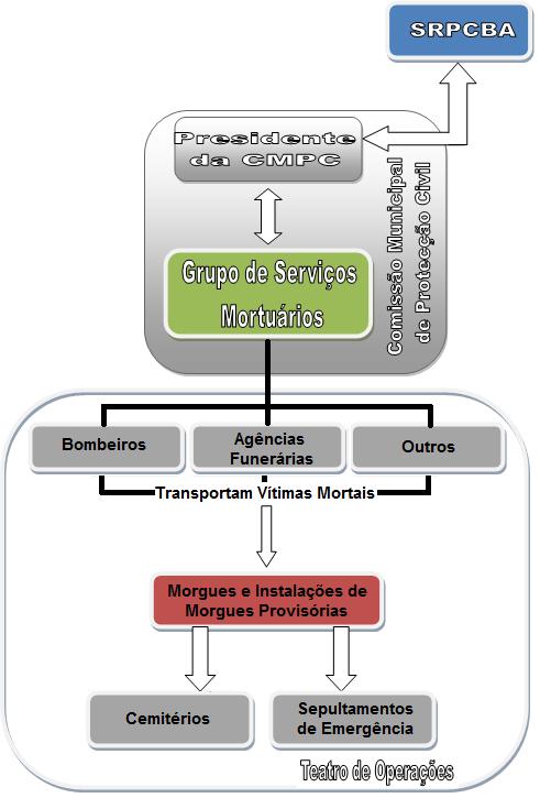 PMEPC de Vila do Porto Parte IV- Informação Complementar (Secção I) No PMEPCVP, a organização e coordenação de todas de serviços mortuários, está a cargo do Grupo de Serviços Mortuários: Quadro n.
