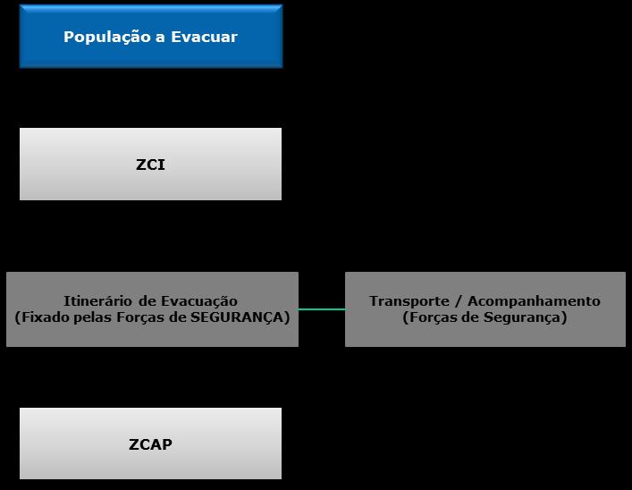 Página 80 CONFINAMENTO E / OU EVACUAÇÃO Difundir junto das populações recomendações de confinamento e/ou evacuação, diretamente ou por intermédio da Área de Intervenção da Informação Pública; Definir