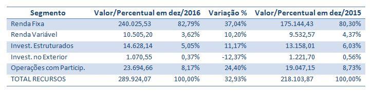 6. DEMONSTRATIVO DE INVESTIMENTO DOS RECURSOS GARANTIDORES E DO PROGRAMA DE GESTÃO ADMISTRATIVA - PGA 6.1.