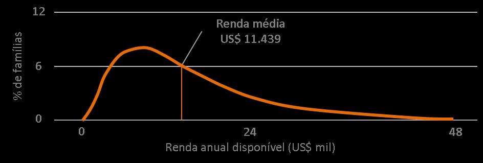 4 O MERCADO PERUANO 4.1 Aspectos gerais do mercado peruano Diferentemente da Colômbia, no Peru a renda é menos concentrada.