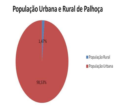 Figura 6: População Urbana e Rural de Palhoça Fonte: IBGE, 2010 Densidade Demografica por Bairro 2% 10% 8% 3% 3% 3% 3% 3% 2% 5% 5% 2% 6% 7% 1% 8% 7% 2% 8% 6% 2% 1% 1% ALTO ARIRIÚ ARIRIÚ ARIRIÚ DA