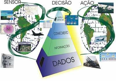 Projeto AOSAD Aplicações Operacionais de Sistemas de Apoio à Decisão Objetivo: Prover informações relevantes na tomada de decisão nos níveis operacional e