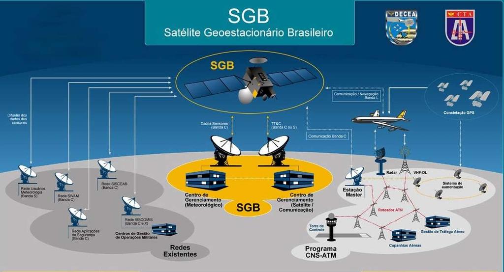 Satélite Geoestacionário Brasileiro - SGB Objetivo: Prover no Brasil e região CAR/SAM os serviços de