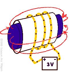 ELECTROÍMAN Uma bobina, ou solenóide ide, é constituída por um fio enrolado várias v vezes, tomando uma forma cilíndrica. Cada uma das voltas do fio da bobina é uma espira.