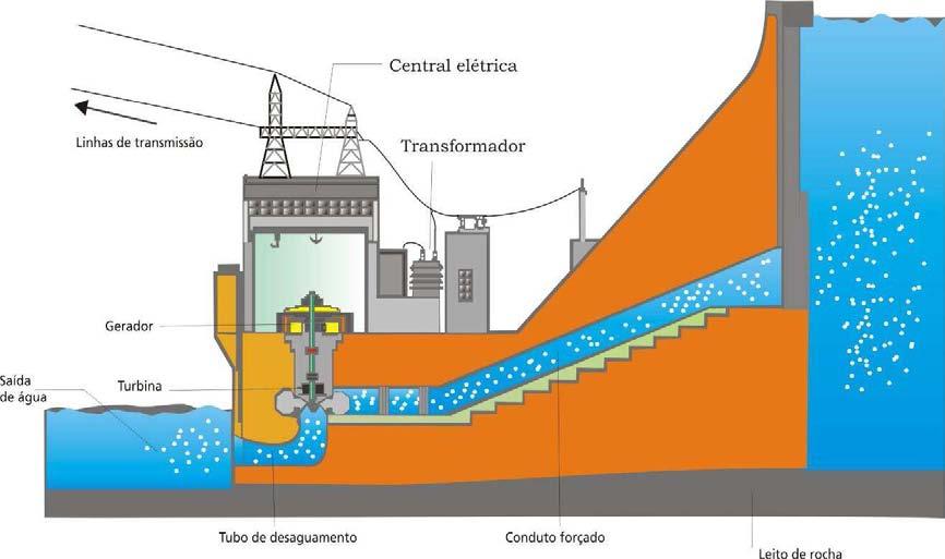 Assim a energia gerada é levada através de cabos ou barras condutoras dos terminais do gerador até o transformador elevador onde tem sua tensão elevada, através de linhas de transmissão até os