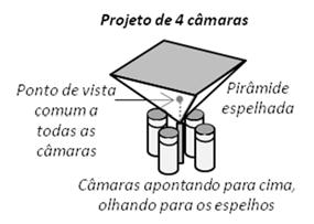 Os problemas a serem tratados são as aberrações ópticas, causadas pela curvatura do espelho, e borramentos relacionados com a distância focal, ver Figura 2(b) (CORRÊA, 2005; SANTOS FILHO et al.