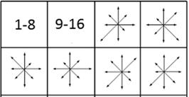 (b) Rotação do descritor em relação à orientação do ponto-chave e janela circular gaussiana;