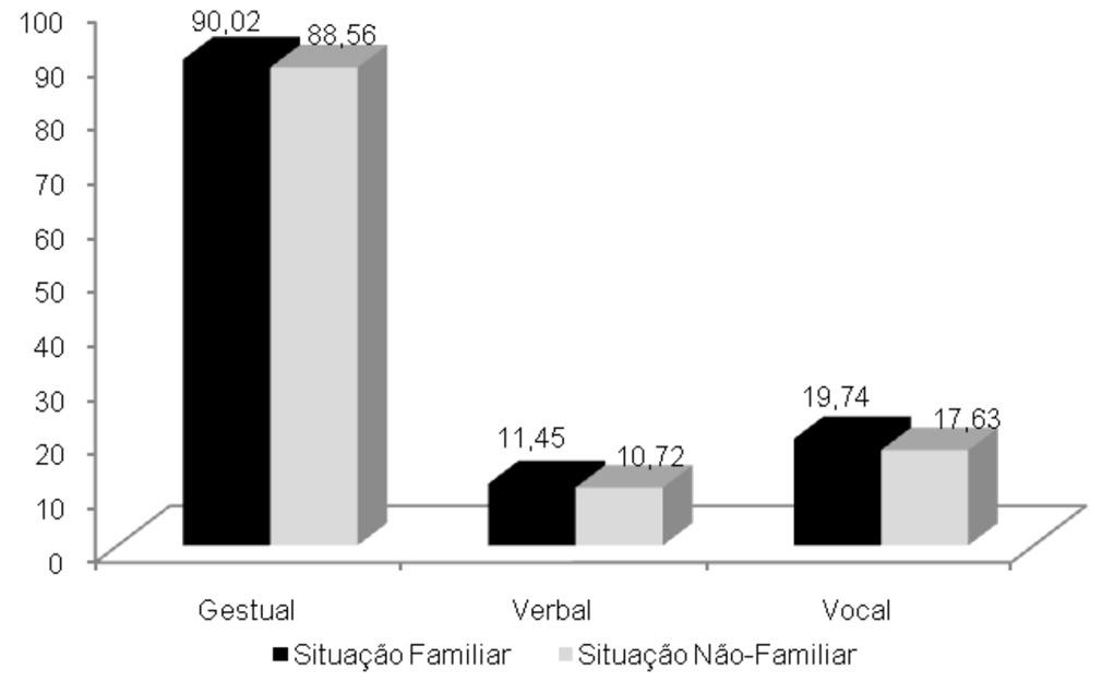 número de funções comunicativas utilizadas (nf), número de funções comunicativas mais interpessoais (fi), proporção de ocupação do espaço comunicativo (oe), proporção de interpessoalidade (int) e