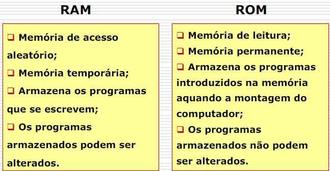 Quadro comparativo das memórias