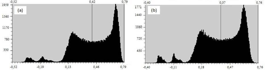 Figura 3. (a) histograma do IVDN e (b) histograma do IVAS 5.