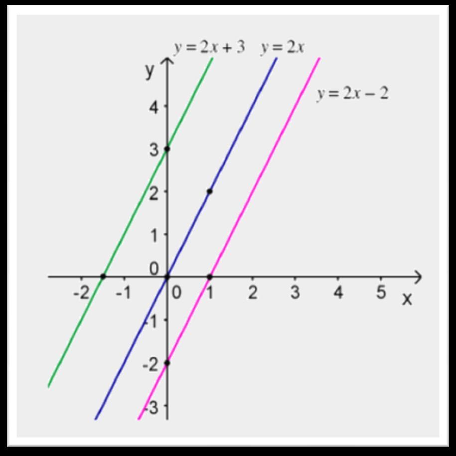 Os gráficos destas três funções são retas paralelas (têm a mesma inclinação relativamente ao eixo horizontal) o declive das três retas é igual a 2