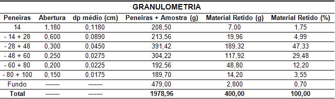 Ensaio de Resistência Mecânica Os testes de resistência mecânica foram realizados no laboratório de engenharia civil, os corpos de provas confeccionados, conforme Figura 6, foram submetidos ao teste