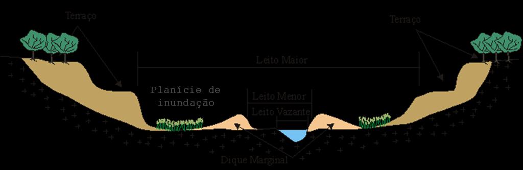 132 Diques naturais De acordo com Suguiu; Bigarella (1990), os diques são acreções verticais dos depósitos de transbordamento.