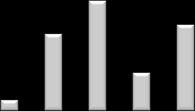 Mil (m 3 ) 56 2000, devido à ocorrência com a Plataforma Deepwater Horizon, o volume de óleo vazado superou a década de 70, mesmo com menor quantidade de acidentes.