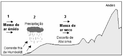 I. A Troposfera é a camada mais baixa da atmosfera e, é nela, que os principais fenômenos meteorológicos ocorrem, tais como tempestades, chuvas, precipitações de neve ou granizo e formação de geadas.