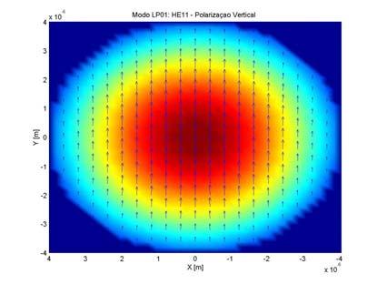 Capítulo Fibras Óptias 9 (a) (b) Figura.6 Modo LP 01.