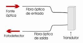 Capítulo 3 Sensor Reflexivo e Fibra Óptia 33 Sensores e fibra óptia são apazes de edir: apo aústio, apo agnétio, apo elétrio, orrente, tensão, teperatura, pressão, posição, ângulo, deforação,