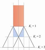 (a) Para 1 K < e 0 K - K ; (b) Para 1 K < e - K < K 1; () Para K >, 0 K 1 e K