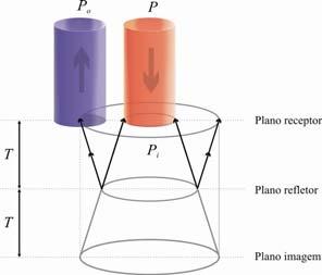 Capítulo 3 Sensor Reflexivo e Fibra Óptia 49 Figura 3.1 Fluxo de potênia nas fibras transissora e reeptora. Define-se o oefiiente de transferênia de potênia pela relação: P = P o η (3.