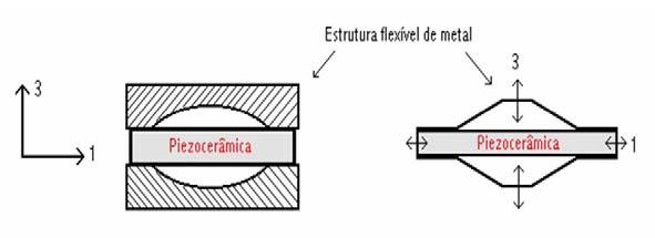 Capítulo 4 Piezoeletriidade e Atuadores Piezoelétrios 75 que onsiste e disos de piezoerâias olados entre duas