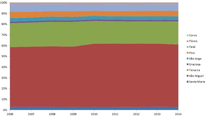 PIB ilha 2006-2014 Proporção