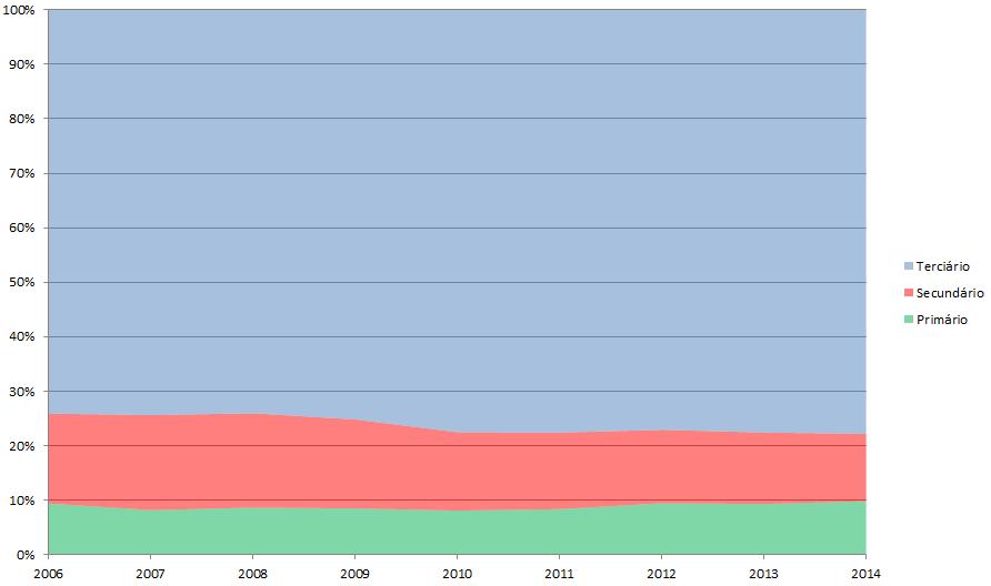 VAB sectorial 2006-2014 peso do Primário