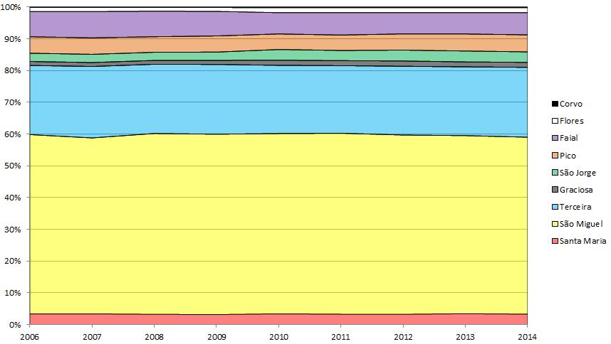 VAB sectorial 2006-2014 Sector Terciário Peso do
