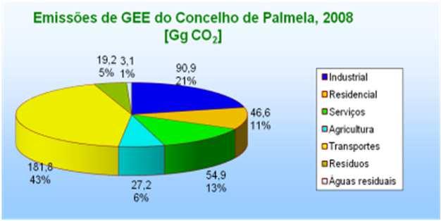 PAESP - Metodologia de desenvolvimento Determinação da matriz energética do Concelho de Palmela para o ano de referência (2008) Quantificação das emissões associadas ao consumo de