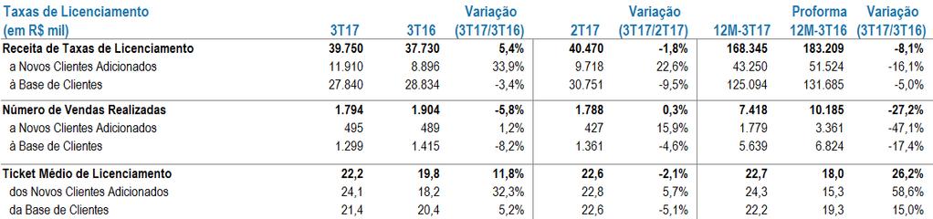 receita de subscrição, que passou a representar 21,3% da receita de software; e (ii) do crescimento de 5,4% da receita não recorrente de taxas de licenciamento.