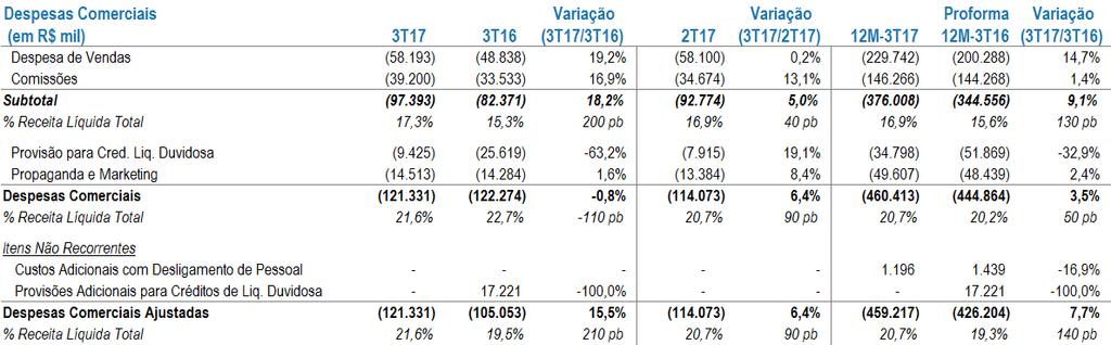 Na comparação com o trimestre anterior, as despesas de vendas e comissões, em conjunto, cresceram 5,0%, resultado principalmente do maior número de vendas de licenças entre franquias, que contribuiu