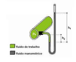 e) Medição por Tubo em U O sistema consiste em um simples tubo em U contendo mercúrio, instalado no fundo de um reservatório não pressurizado ou aberto, e considerando que o reservatório venha sempre