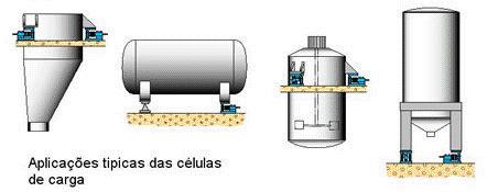 i) Medição de Nível por Pesagem É um meio relativamente simples de medir o nível de líquidos ou sólidos armazenados em tanques e recipientes.